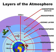 Image result for layers of the atmosphere