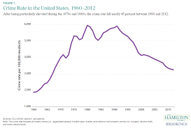 Image result for violent crime statistics over time