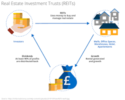 REIT