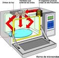Las microondas son peligrosas
