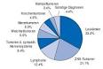 Krebserkrankungen bei Kindern und Jugendlichen