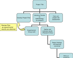 Image of flowchart outlining the implementation process