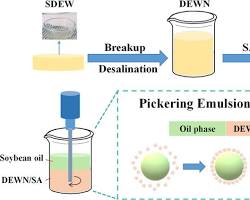 Imagen de Pickering emulsion preparation process