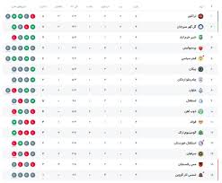 جدول لیگ برتر در هفته پنجم لیگ برتر و صدرنشینی تراکتور