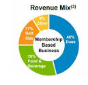 Clubcorp membership rates
