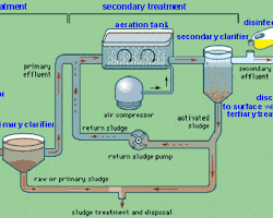wastewater treatment plant aeration tank biological treatment, do AI tạo