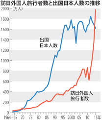 「海外旅行者数 推移」の画像検索結果