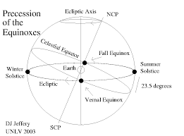 Image result for precession of Earth