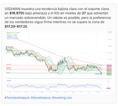 Desafía precio del Dólar hoy el nivel de 17.00: Peso mexicano, ¿se apreciará más?