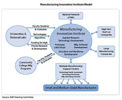   Manufacture