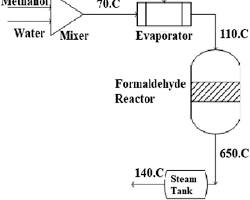 Hình ảnh về Methanol to formaldehyde production