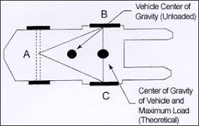 Image result for Centre of Gravity in car