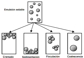 Resultado de imagen de alteraciones de los cosmeticos coalescencia