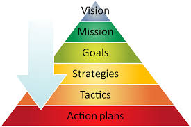 Image result for Vision, Mission, Objectives, Strategies and Tactics