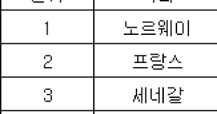 알제리 피파랭킹
