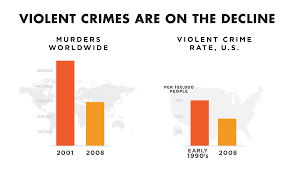 Résultat de recherche d'images pour "murder rate in america"