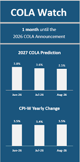 TSCL Predicts COLA at 3.5% With One Month to Announcement