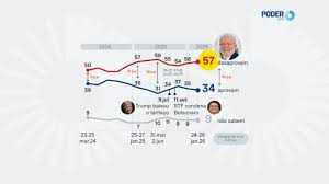 Lula entra no ano da eleição reprovado por 57%, diz PoderData