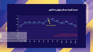 مسکن شهرها در دو سناریو