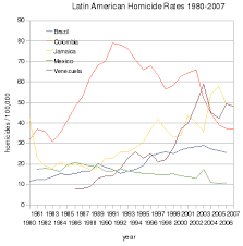 Résultat de recherche d'images pour "murder rate in america"