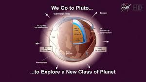 Image result for Half of Pluto’s heart contains liquid water; NASA finds miracle on the dwarf planet