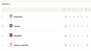 ¡Así Quedó la Tabla! Cuadrangulares Liga BetPlay: Resultados y Posiciones