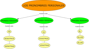 http://conteni2.educarex.es/mats/80436/contenido/esc7_des/index.html