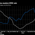 Crude losses ease as dollar drop offsets US drilling boom