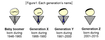Image result for generation y