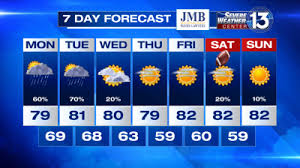 Mid-South Faces Unsettled Weather with Rain and Storms