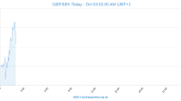 British Pound Exchange Rate News: Norwegian Krone, Swedish Krona & Danish Krone (GBP-NOK-DKK-SEK)