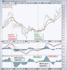 Image result for DRI Darden