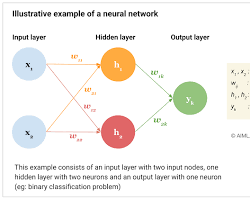 Image of simple neural network architecture