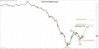 Image result for BRENT Crude