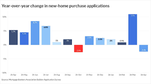 Mortgage demand for new homes dives in latest swing