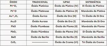 Resultado de imagen para oxido nomenclatura