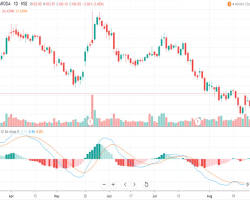 Image of Bank of Baroda Stock  MACD