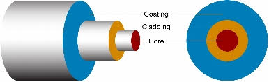 Types of optical fibres