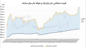 قیمت دلار امروز دوشنبه