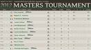 The Players Championship Leaderboard and Scoring. - m