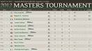 THE PLAYERS Championship Golf Leaderboard and - ESPN