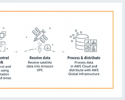 Image of scheduling a contact in the AWS Ground Station console