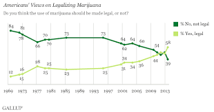 Resultado de imagen de Legalization