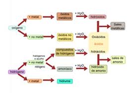 Resultado de imagen para oxido nomenclatura