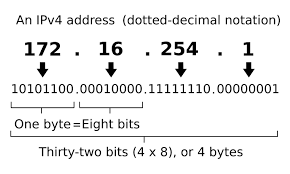 Hasil gambar untuk gambar ip address