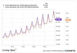 Earnings Preview | The Weaker Consumer Spending Becomes, the Better Business Gets? Costco’s Q2 Earnings May Once Again Prove Its Resilience as the 'King of Anti-Recession'