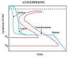 Comparison of Austempering and Quench-and-Tempering