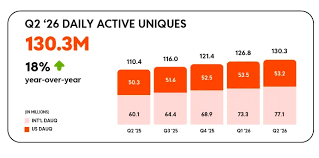 Reddit’s user base grows to more than 130 million daily actives