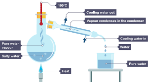 Simple distillation - Mixtures - 3rd level Science Revision - BBC ...