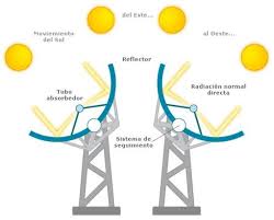 resultado de imagem para o Mecanismo energia solar seguidor